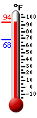 Currently: 92.4, Max: 92.8, Min: 68.2