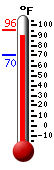 Currently: 93.0, Max: 95.5, Min: 70.2