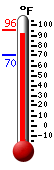Currently: 93.6, Max: 95.5, Min: 70.2