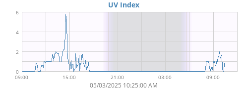 UV Index