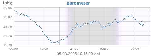 Barometer