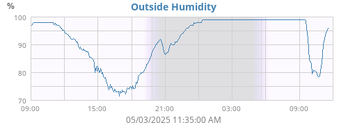 Humidity