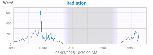 Solar Radiation