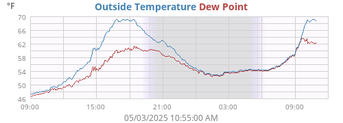 Temperature