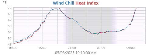 Wind Chill