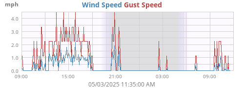 Wind Speed