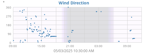 Wind Direction