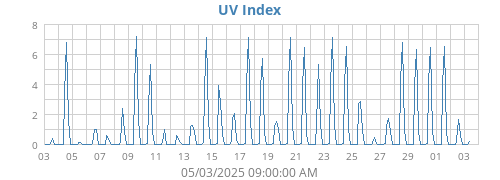 UV Index