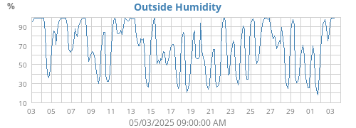 Humidity