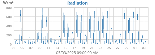 Solar Radiation