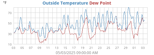 Temperature