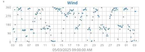 Wind Direction