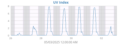 UV Index