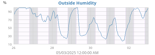 Humidity