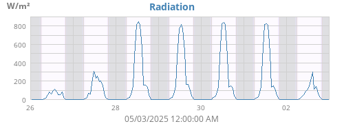Solar Radiation