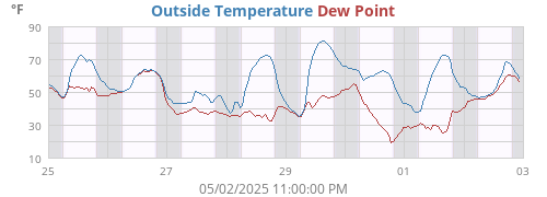 Temperature