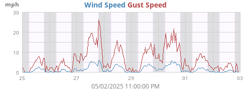 Wind Speed