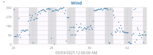 Wind Direction