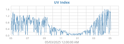 UV Index