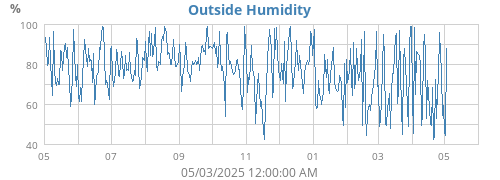 Humidity