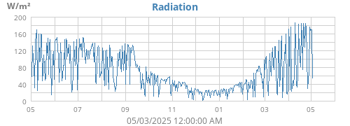 Solar Radiation