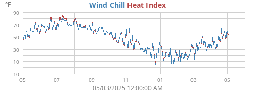 Wind Chill