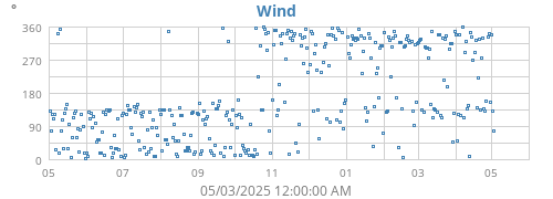 Wind Direction
